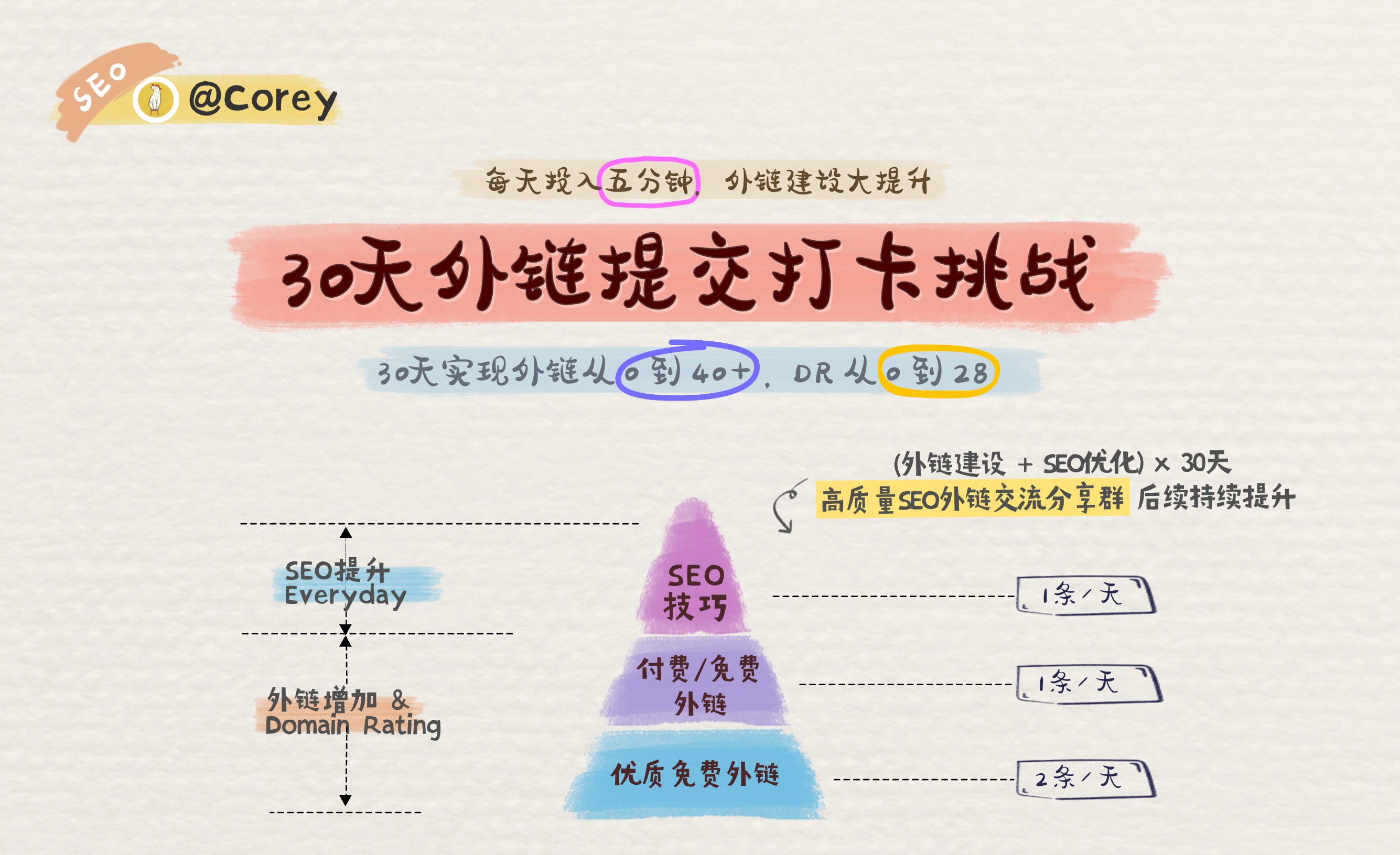 提升 SEO，从外链做起！